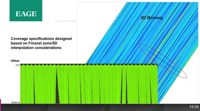 A presentation slide from EAGE shows a graph with green spikes at the bottom and blue diagonal lines at the top labeled 3D Binning. Text mentions coverage specifications and Fresnel zone/5D interpolation.
