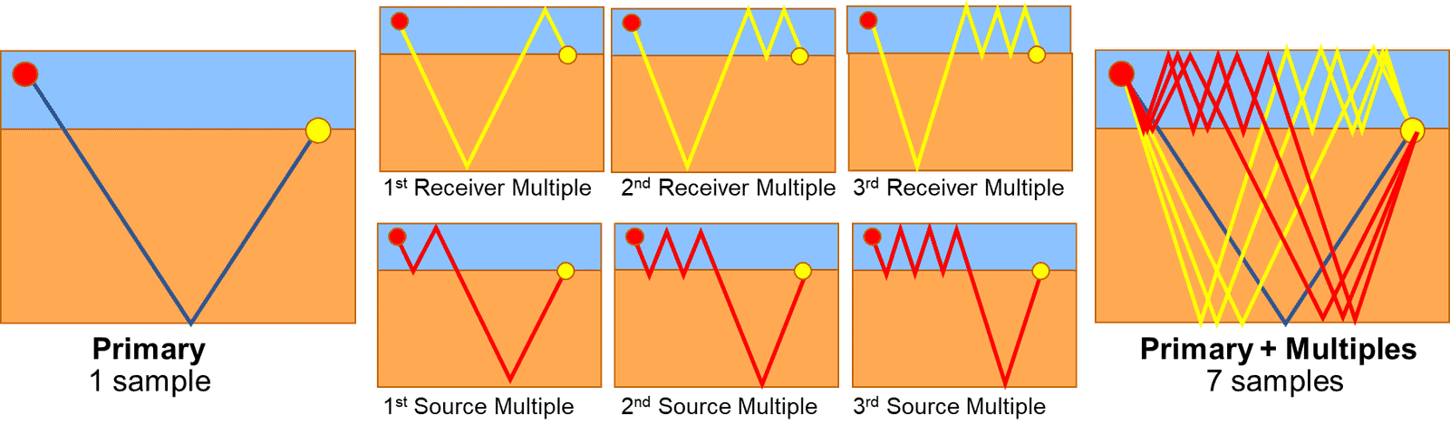Multiple Binning Diagram